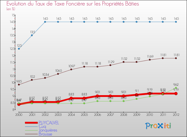 Evolution du taux de la taxe foncière sur le bati pour PUYCALVEL et les communes proches de 2000 à 2012 Comparaison des taux de taxe foncière sur le bati pour PUYCALVEL et les communes voisines de 2000 à 2012