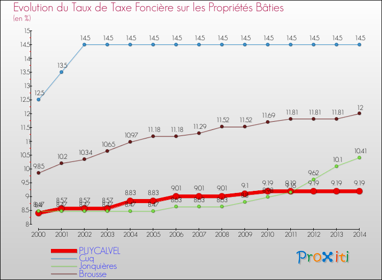 Evolution du taux de la taxe foncière sur le bati pour PUYCALVEL et les communes proches de 2000 à 2014 Comparaison des taux de taxe foncière sur le bati pour PUYCALVEL et les communes voisines de 2000 à 2014