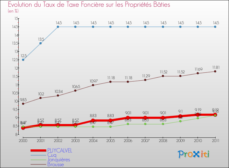 Evolution du taux de la taxe foncière sur le bati pour PUYCALVEL et les communes proches Comparaison des taux de taxe foncière sur le bati pour PUYCALVEL et les communes voisines