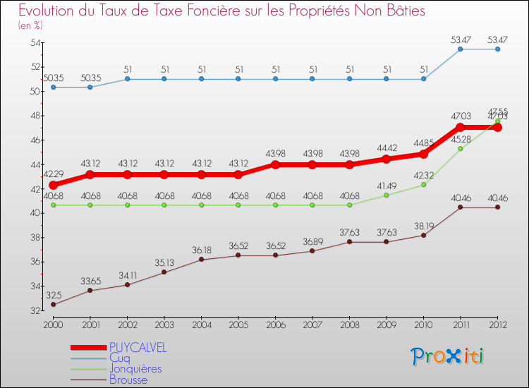 Evolution du taux de la taxe foncière sur les immeubles et terrains non batis pour PUYCALVEL et les communes proches de 2000 à 2012 Comparaison des taux de la taxe foncière sur les immeubles et terrains non batis pour PUYCALVEL et les communes voisines de 2000 à 2012