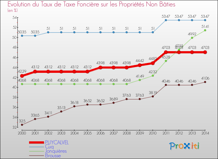 Evolution du taux de la taxe foncière sur les immeubles et terrains non batis pour PUYCALVEL et les communes proches de 2000 à 2014 Comparaison des taux de la taxe foncière sur les immeubles et terrains non batis pour PUYCALVEL et les communes voisines de 2000 à 2014