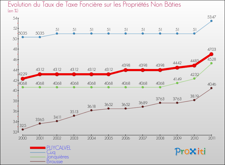 Evolution du taux de la taxe foncière sur les immeubles et terrains non batis pour PUYCALVEL et les communes proches Comparaison des taux de la taxe foncière sur les immeubles et terrains non batis pour PUYCALVEL et les communes voisines