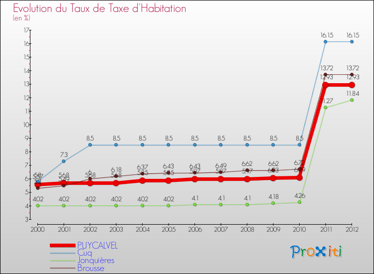 Evolution du taux de la taxe d'habitation pour PUYCALVEL et les communes proches Comparaison des taux de la taxe d'habitation pour PUYCALVEL et les communes voisines