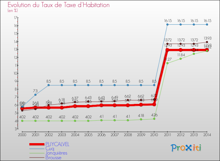 Evolution du taux de la taxe d'habitation pour PUYCALVEL et les communes proches de 2000 à 2014 Comparaison des taux de la taxe d'habitation pour PUYCALVEL et les communes voisines de 2000 à 2014