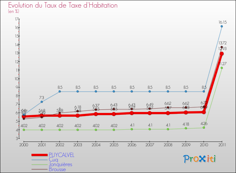 Evolution du taux de la taxe d'habitation pour PUYCALVEL et les communes proches Comparaison des taux de la taxe d'habitation pour PUYCALVEL et les communes voisines