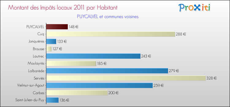 Montant des impôts locaux par Habitant pour PUYCALVEL et les communes proches Comparaison des impôts locaux par habitant pour PUYCALVEL et les communes voisines