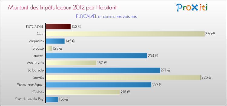 Montant des impôts locaux par Habitant pour PUYCALVEL et les communes proches Comparaison des impôts locaux par habitant pour PUYCALVEL et les communes voisines