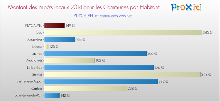 Montant des impôts locaux par Habitant pour PUYCALVEL et les communes proches en 2014 Comparaison des impôts locaux par habitant pour PUYCALVEL et les communes voisines en 2014