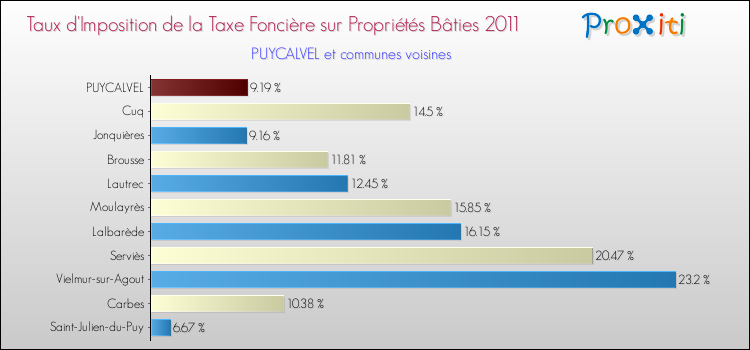 Taux d'imposition de la taxe foncière sur le bati 2011 pour PUYCALVEL et les communes proches Comparaison des taux d'imposition de la taxe foncière sur le bati 2011 pour PUYCALVEL et les communes voisines