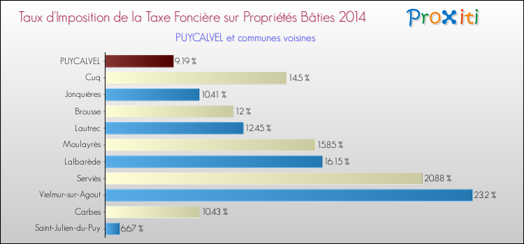 Taux d'imposition de la taxe foncière sur le bati 2014 pour PUYCALVEL et les communes proches Comparaison des taux d'imposition de la taxe foncière sur le bati 2014 pour PUYCALVEL et les communes voisines