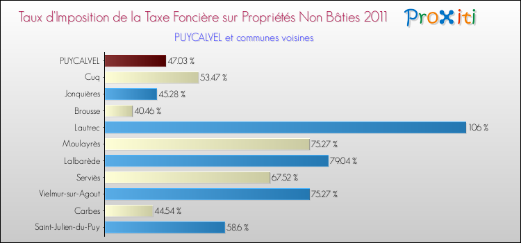 Taux d'imposition de la taxe foncière sur les immeubles et terrains non batis 2011 pour PUYCALVEL et les communes proches Comparaison des taux d'imposition de la taxe foncière sur les immeubles et terrains non batis 2011 pour PUYCALVEL et les communes voisines