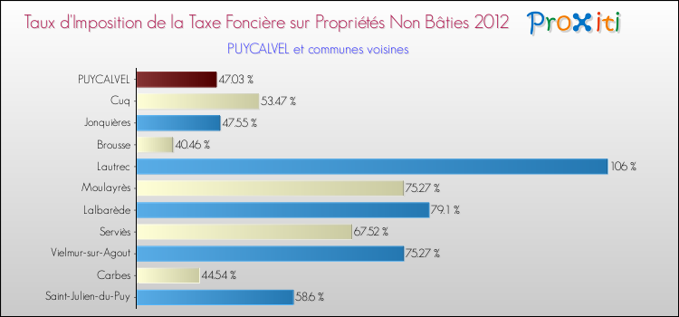 Taux d'imposition de la taxe foncière sur les immeubles et terrains non batis 2012 pour PUYCALVEL et les communes proches Comparaison des taux d'imposition de la taxe foncière sur les immeubles et terrains non batis 2012 pour PUYCALVEL et les communes voisines