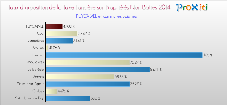 Taux d'imposition de la taxe foncière sur les immeubles et terrains non batis 2014 pour PUYCALVEL et les communes proches Comparaison des taux d'imposition de la taxe foncière sur les immeubles et terrains non batis 2014 pour PUYCALVEL et les communes voisines
