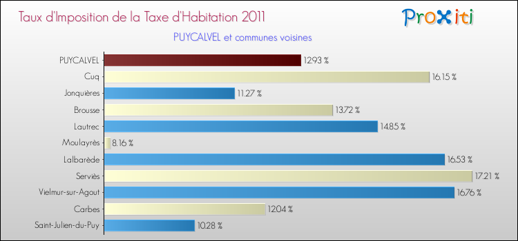 Taux d'imposition de la taxe d'habitation 2011 pour PUYCALVEL et les communes proches Comparaison des taux d'imposition de la taxe d'habitation 2011 pour PUYCALVEL et les communes voisines