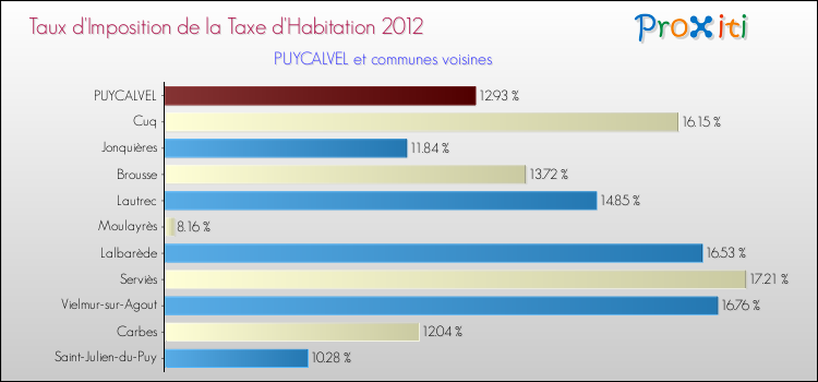Taux d'imposition de la taxe d'habitation 2012 pour PUYCALVEL et les communes proches Comparaison des taux d'imposition de la taxe d'habitation 2012 pour PUYCALVEL et les communes voisines
