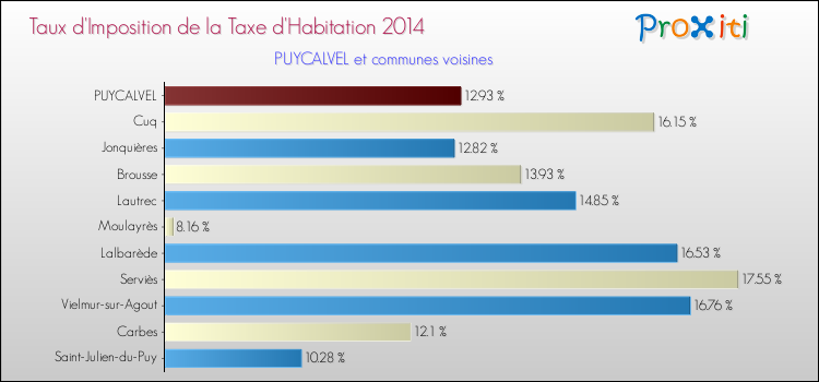 Taux d'imposition de la taxe d'habitation 2014 pour PUYCALVEL et les communes proches Comparaison des taux d'imposition de la taxe d'habitation 2014 pour PUYCALVEL et les communes voisines