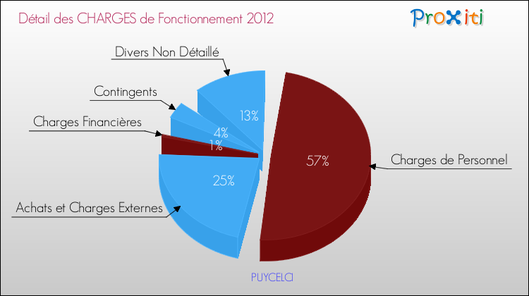 Décomposition des Charges de Fonctionnement 2012 de la commune de PUYCELCI Charges de Fonctionnement 2012 pour la commune de PUYCELCI