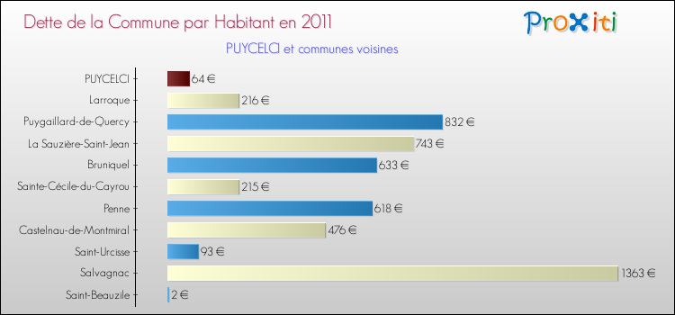 Dette par habitant de la commune en 2011 pour PUYCELCI et les communes proches Comparaison de la dette par habitant de la commune en 2011 pour PUYCELCI et les communes voisines