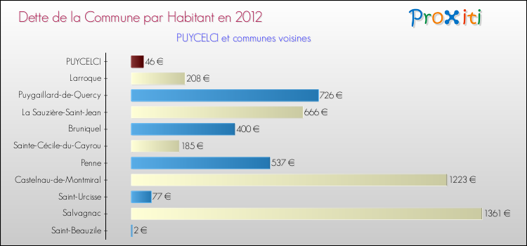 Dette par habitant de la commune en 2012 pour PUYCELCI et les communes proches Comparaison de la dette par habitant de la commune en 2012 pour PUYCELCI et les communes voisines