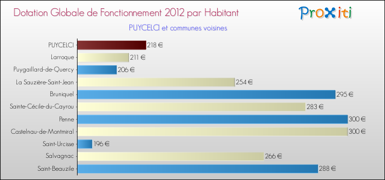 Montant des dotations globales de fonctionnement DGF par Habitant pour PUYCELCI et les communes proches Comparaison des des dotations globales de fonctionnement DGF par habitant pour PUYCELCI et les communes voisines