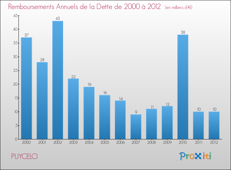 Evolution de l'annuité de la dette pour la commune de PUYCELCI de 2000 à 2012 Annuités de la dette pour PUYCELCI de 2000 à 2012