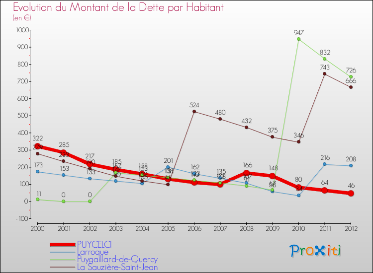 Evolution de la dette par habitant pour la commune de PUYCELCI et les communes proches de 2000 à 2012 Comparaison de la dette par habitant pour PUYCELCI et les communes voisines de 2000 à 2012