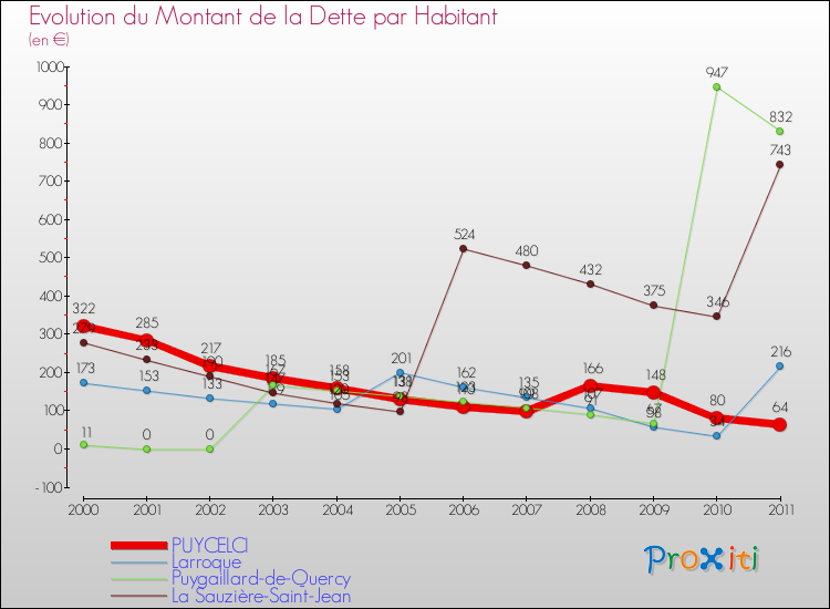 Evolution de la dette par habitant pour la commune de PUYCELCI et les communes proches Comparaison de la dette par habitant pour PUYCELCI et les communes voisines