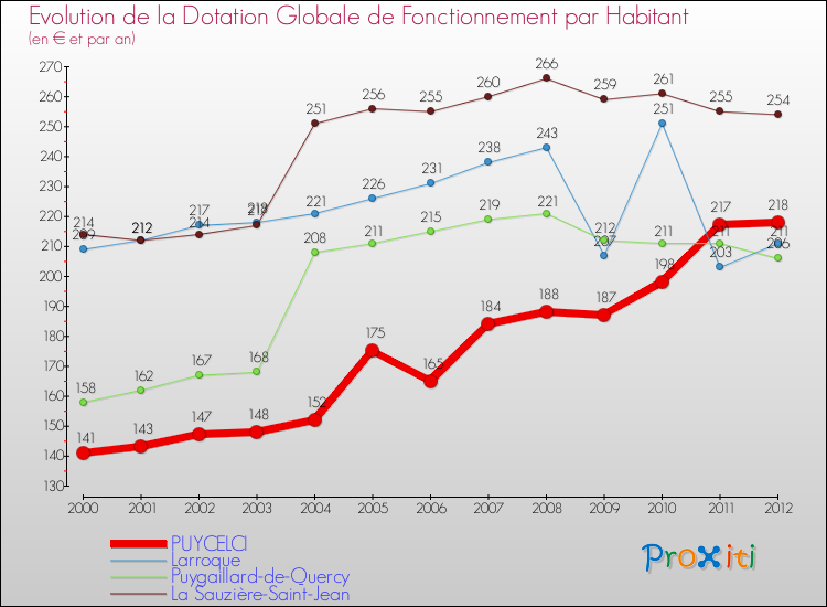 Evolution et montant de la dotation globale de fonctionnement par Habitant pour PUYCELCI et les communes proches Comparaison des dotations globales de fonctionnement par habitant pour PUYCELCI et les communes voisines