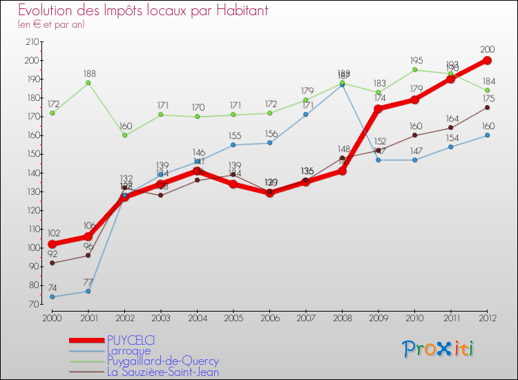 Evolution et montant des impôts locaux par Habitant pour PUYCELCI et les communes proches Comparaison des impôts locaux par habitant pour PUYCELCI et les communes voisines