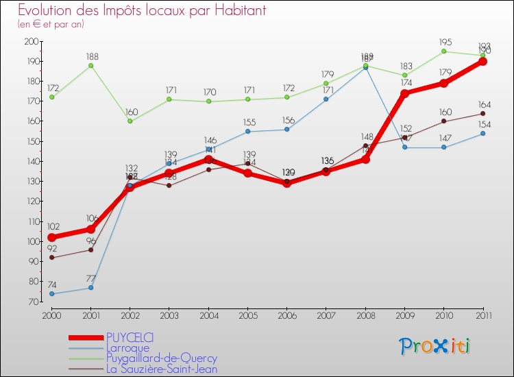 Evolution et montant des impôts locaux par Habitant pour PUYCELCI et les communes proches Comparaison des impôts locaux par habitant pour PUYCELCI et les communes voisines