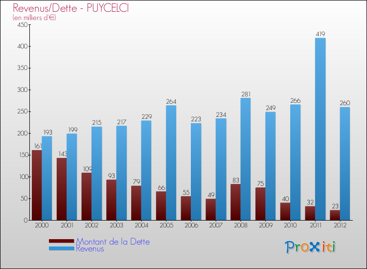 Evolution comparée de la dette et des revenus pour la commune de PUYCELCI de 2000 à 2012 Comparaison de la dette et des revenus pour PUYCELCI de 2000 à 2012
