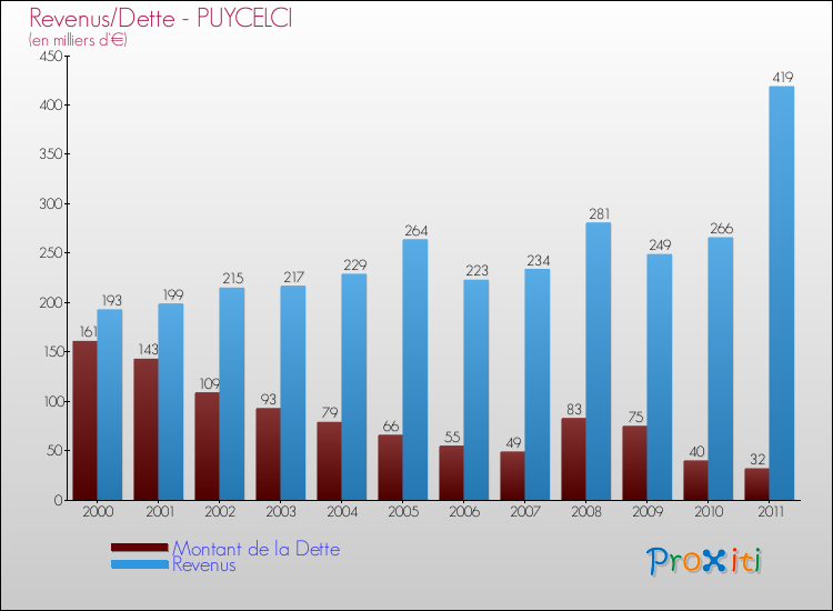 Evolution comparée de la dette et des revenus pour la commune de PUYCELCI de 2000 à 2011 Comparaison de la dette et des revenus pour PUYCELCI de 2000 à 2011