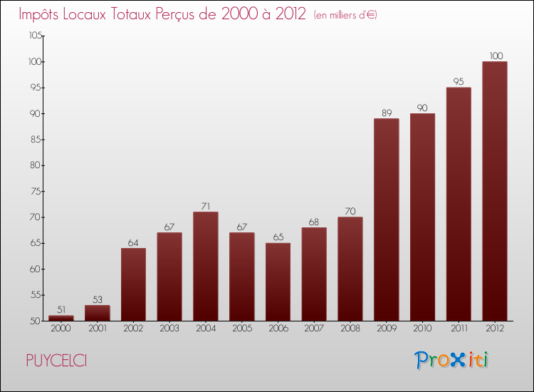 Evolution des Impôts Locaux pour la commune de PUYCELCI de 2000 à 2012 Evolution des Impôts Locaux pour PUYCELCI de 2000 à 2012