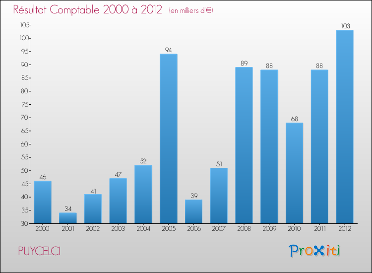 Evolution du résultat comptable pour la commune de PUYCELCI de 2000 à 2012 Evolution du résultat comptable pour PUYCELCI de 2000 à 2012