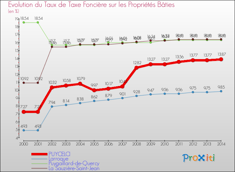 Evolution du taux de la taxe foncière sur le bati pour PUYCELCI et les communes proches de 2000 à 2014 Comparaison des taux de taxe foncière sur le bati pour PUYCELCI et les communes voisines de 2000 à 2014
