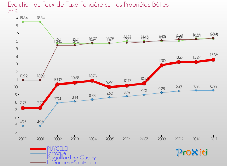 Evolution du taux de la taxe foncière sur le bati pour PUYCELCI et les communes proches Comparaison des taux de taxe foncière sur le bati pour PUYCELCI et les communes voisines