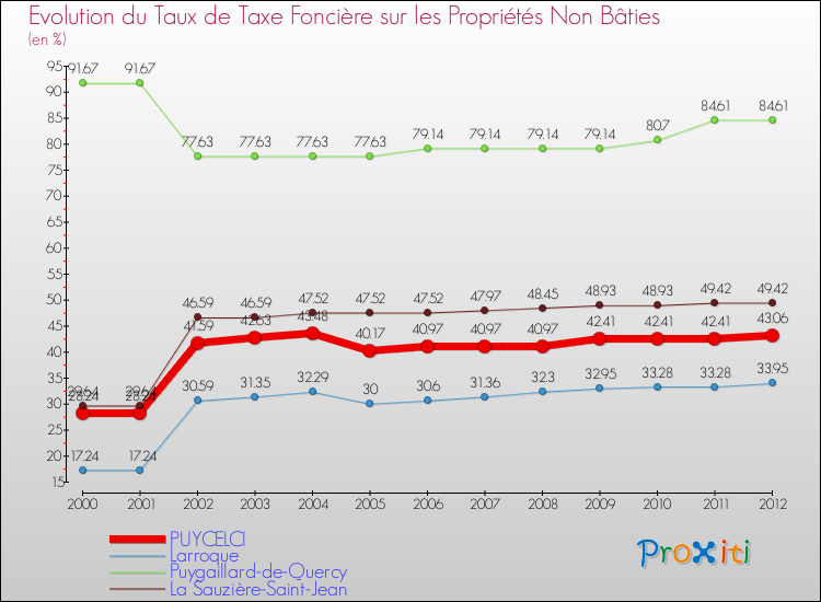Evolution du taux de la taxe foncière sur les immeubles et terrains non batis pour PUYCELCI et les communes proches de 2000 à 2012 Comparaison des taux de la taxe foncière sur les immeubles et terrains non batis pour PUYCELCI et les communes voisines de 2000 à 2012