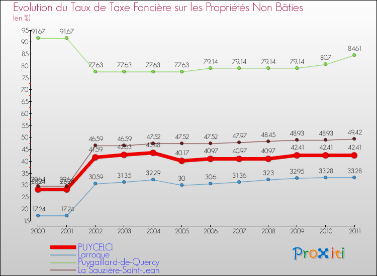 Evolution du taux de la taxe foncière sur les immeubles et terrains non batis pour PUYCELCI et les communes proches Comparaison des taux de la taxe foncière sur les immeubles et terrains non batis pour PUYCELCI et les communes voisines