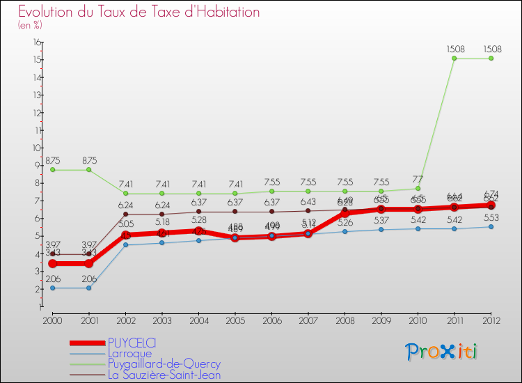Evolution du taux de la taxe d'habitation pour PUYCELCI et les communes proches Comparaison des taux de la taxe d'habitation pour PUYCELCI et les communes voisines
