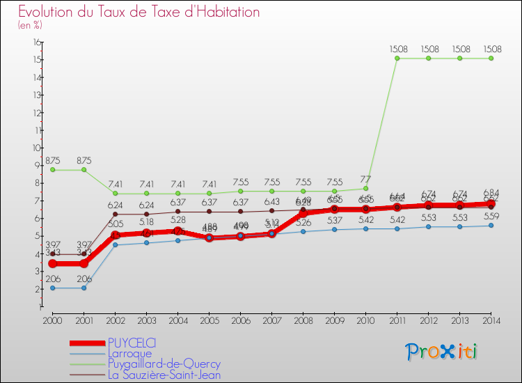 Evolution du taux de la taxe d'habitation pour PUYCELCI et les communes proches de 2000 à 2014 Comparaison des taux de la taxe d'habitation pour PUYCELCI et les communes voisines de 2000 à 2014