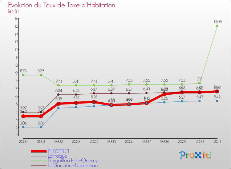 Evolution du taux de la taxe d'habitation pour PUYCELCI et les communes proches Comparaison des taux de la taxe d'habitation pour PUYCELCI et les communes voisines