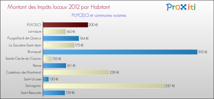 Montant des impôts locaux par Habitant pour PUYCELCI et les communes proches Comparaison des impôts locaux par habitant pour PUYCELCI et les communes voisines