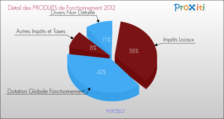 Décomposition du Budget de Fonctionnement 2012 de la commune de PUYCELCI Budget de Fonctionnement 2012 pour la commune de PUYCELCI