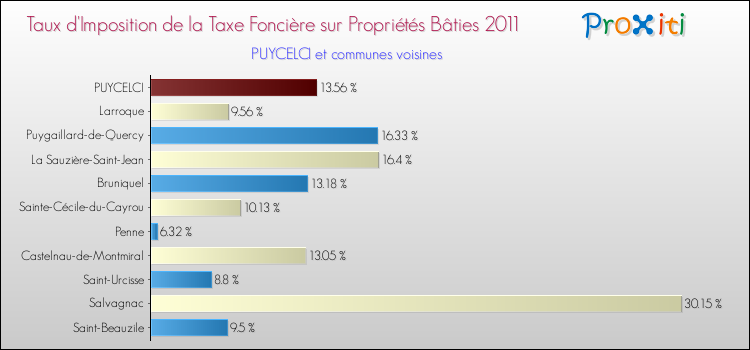 Taux d'imposition de la taxe foncière sur le bati 2011 pour PUYCELCI et les communes proches Comparaison des taux d'imposition de la taxe foncière sur le bati 2011 pour PUYCELCI et les communes voisines