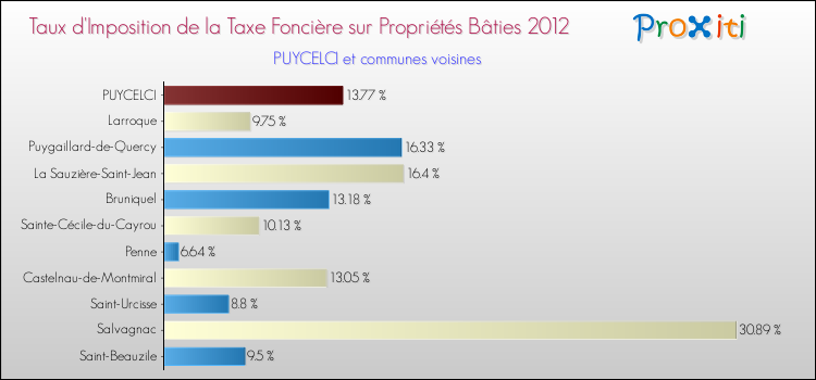 Taux d'imposition de la taxe foncière sur le bati 2012 pour PUYCELCI et les communes proches Comparaison des taux d'imposition de la taxe foncière sur le bati 2012 pour PUYCELCI et les communes voisines