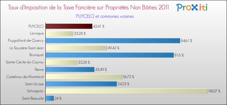 Taux d'imposition de la taxe foncière sur les immeubles et terrains non batis 2011 pour PUYCELCI et les communes proches Comparaison des taux d'imposition de la taxe foncière sur les immeubles et terrains non batis 2011 pour PUYCELCI et les communes voisines