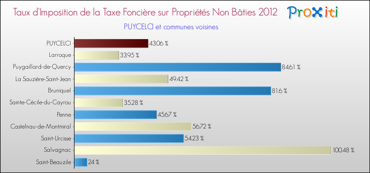 Taux d'imposition de la taxe foncière sur les immeubles et terrains non batis 2012 pour PUYCELCI et les communes proches Comparaison des taux d'imposition de la taxe foncière sur les immeubles et terrains non batis 2012 pour PUYCELCI et les communes voisines