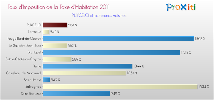 Taux d'imposition de la taxe d'habitation 2011 pour PUYCELCI et les communes proches Comparaison des taux d'imposition de la taxe d'habitation 2011 pour PUYCELCI et les communes voisines