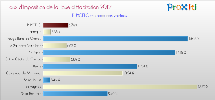 Taux d'imposition de la taxe d'habitation 2012 pour PUYCELCI et les communes proches Comparaison des taux d'imposition de la taxe d'habitation 2012 pour PUYCELCI et les communes voisines