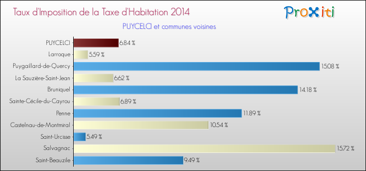 Taux d'imposition de la taxe d'habitation 2014 pour PUYCELCI et les communes proches Comparaison des taux d'imposition de la taxe d'habitation 2014 pour PUYCELCI et les communes voisines